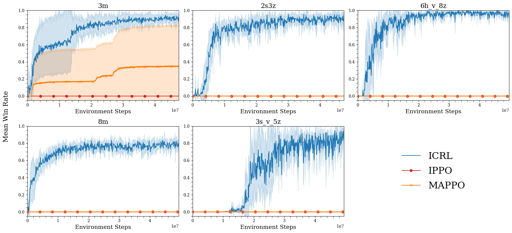 ICRL-Baseline comparison on SMAX
