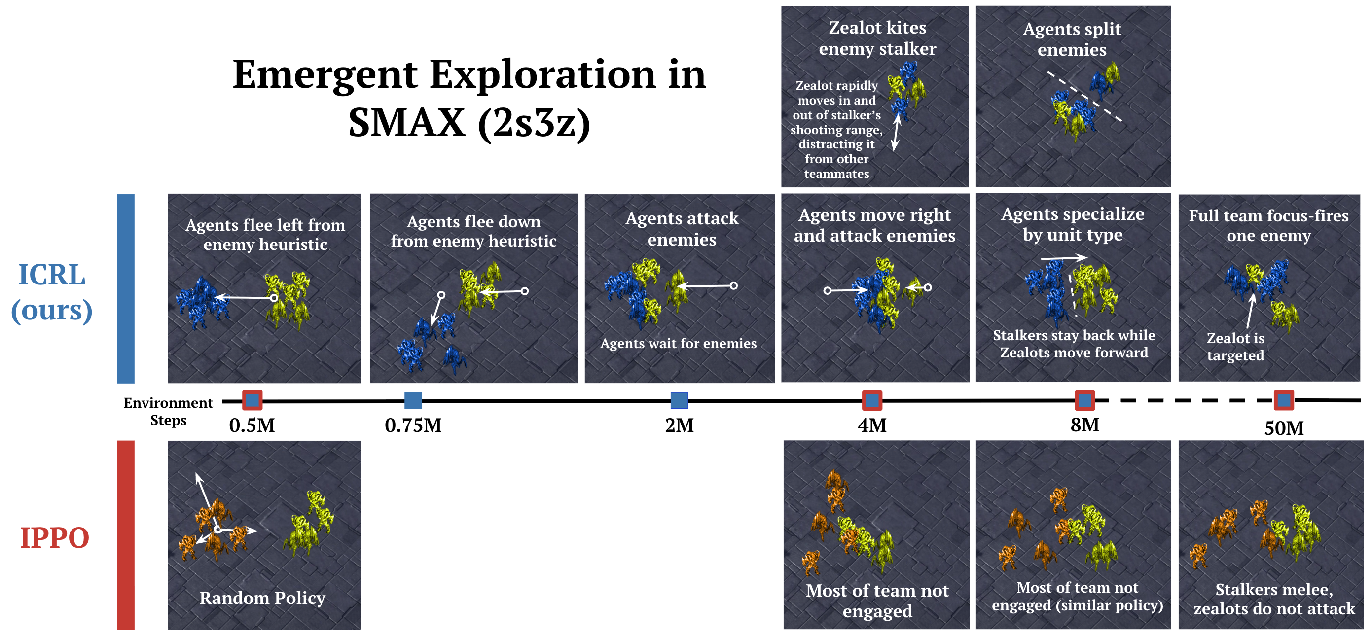 ICRL Exploration in SMAX