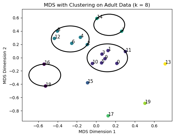 Adult MDS Representation