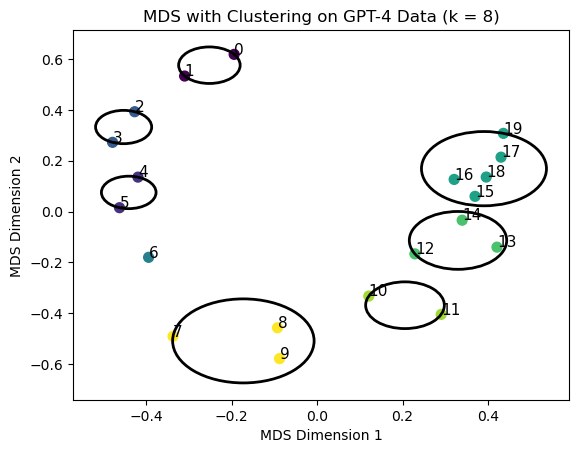 GPT-4 MDS Representation