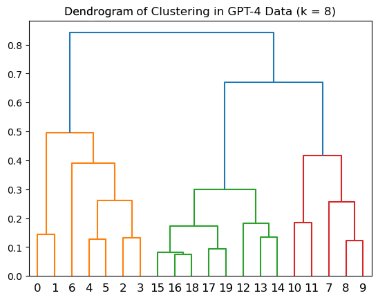 GPT-4 Clustering Dendrogram