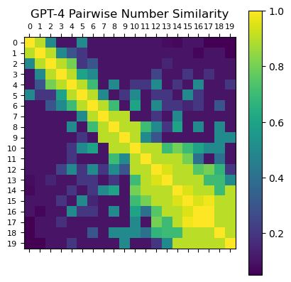 GPT-4 Similarity Matrix